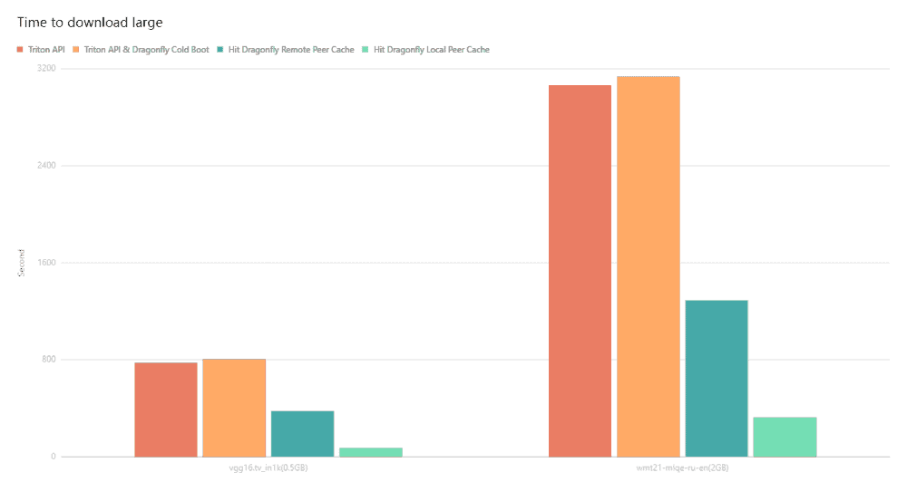 Bar chart showing time to download large Triton API; Triton API & Dragonfly Cold Boot; Hit Dragonfly Remote Peer Cache; Hit, Dragonfly Local Peer Cache