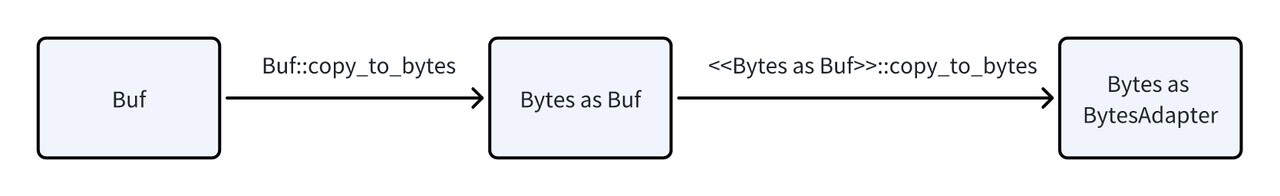 Diagram flow showing Buf -> Bytes as Buf -> Bytes as BytesAdapter