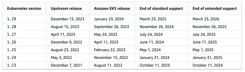 Table showing Amazon EKS Kubernetes Release Calendar