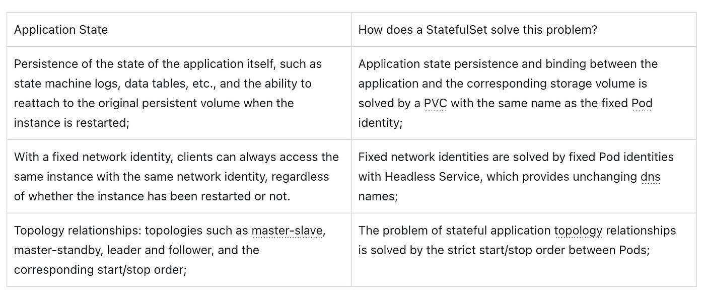 Table showing the "application state" and "how does a StatefulSet solve this problem?"