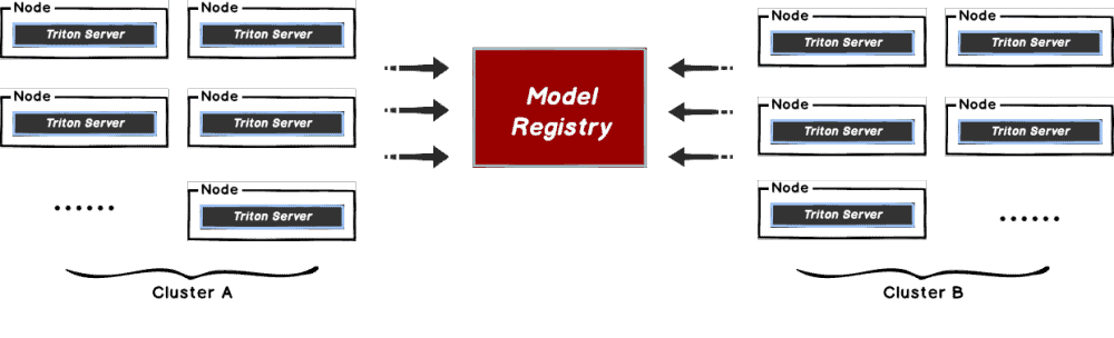 Diagram flow showing nodes in Triton Server in Cluster A and Cluster B to Model Registry