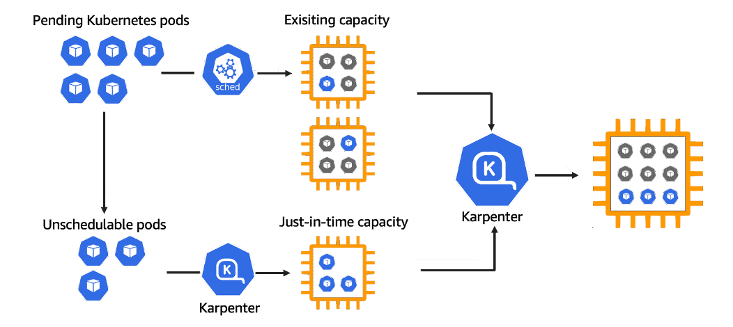 Diagram showing Karpenter architecture