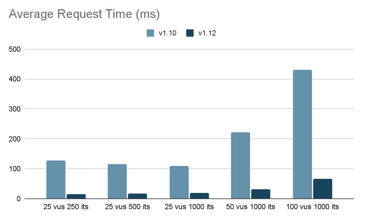 Bar chart showing average request time of Kyverno v1.10 and v1.12