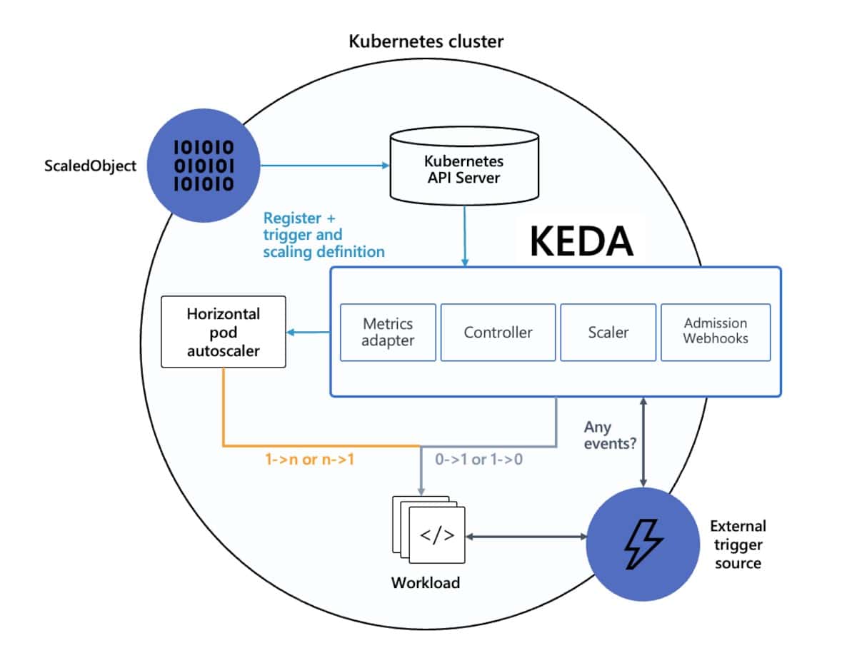 Diagram flow of KEDA documentation