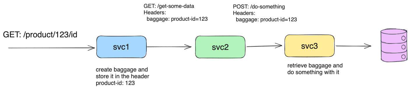 Diagram flow showing svc1 to svc3
