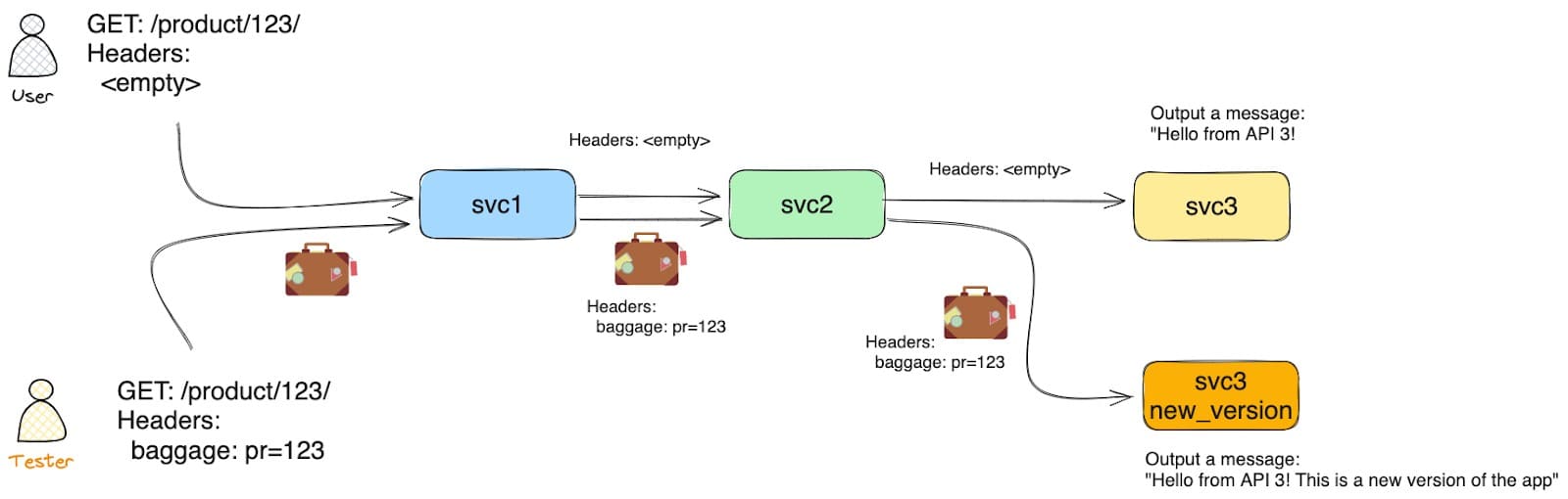 Diagram flow showing svc1 to svc3 and svc3 new_version