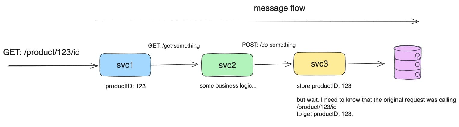 Diagram flow showing message flow from svc1 to svc3