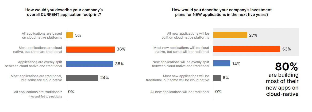 Bar graph showing results of survey of how would respondents describe their company's overall current application footprint, 36% respondents responded "most applications are cloud native, but some are traditional". 53% of the respondents responded "most new applications will be cloud native, but some will be traditional" on question "how would you describe your company's investment plans for NEW applications in the next five years"