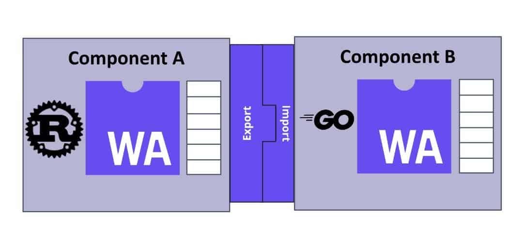 Component A and Component B connected on export and import