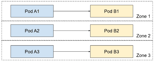 Diagram flow showing traffic distribution in a multi-AZ Kubernetes cluster with Topology Aware Routing active. Note the absence of cross-zone traffic.