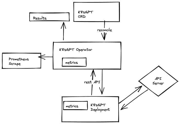 Diagram flow showing K8sGPT as a Kubernetes Operator within a Kubernetes cluster