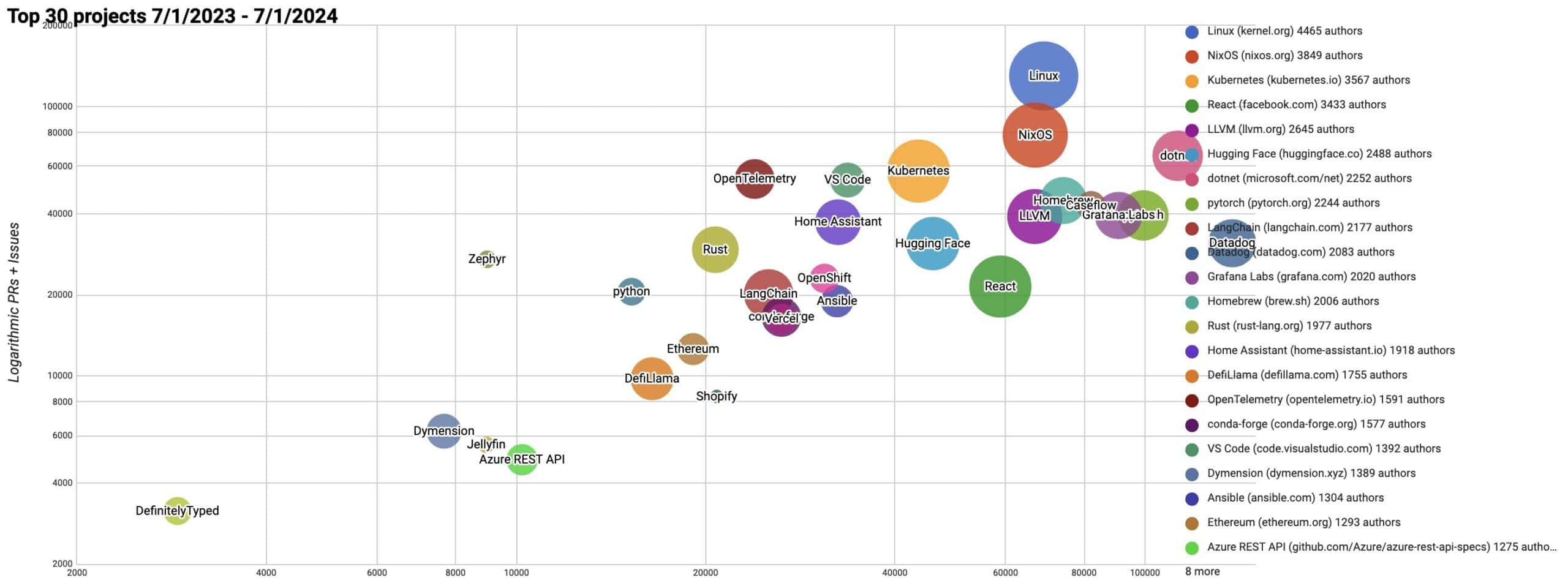 top 30 open source projects