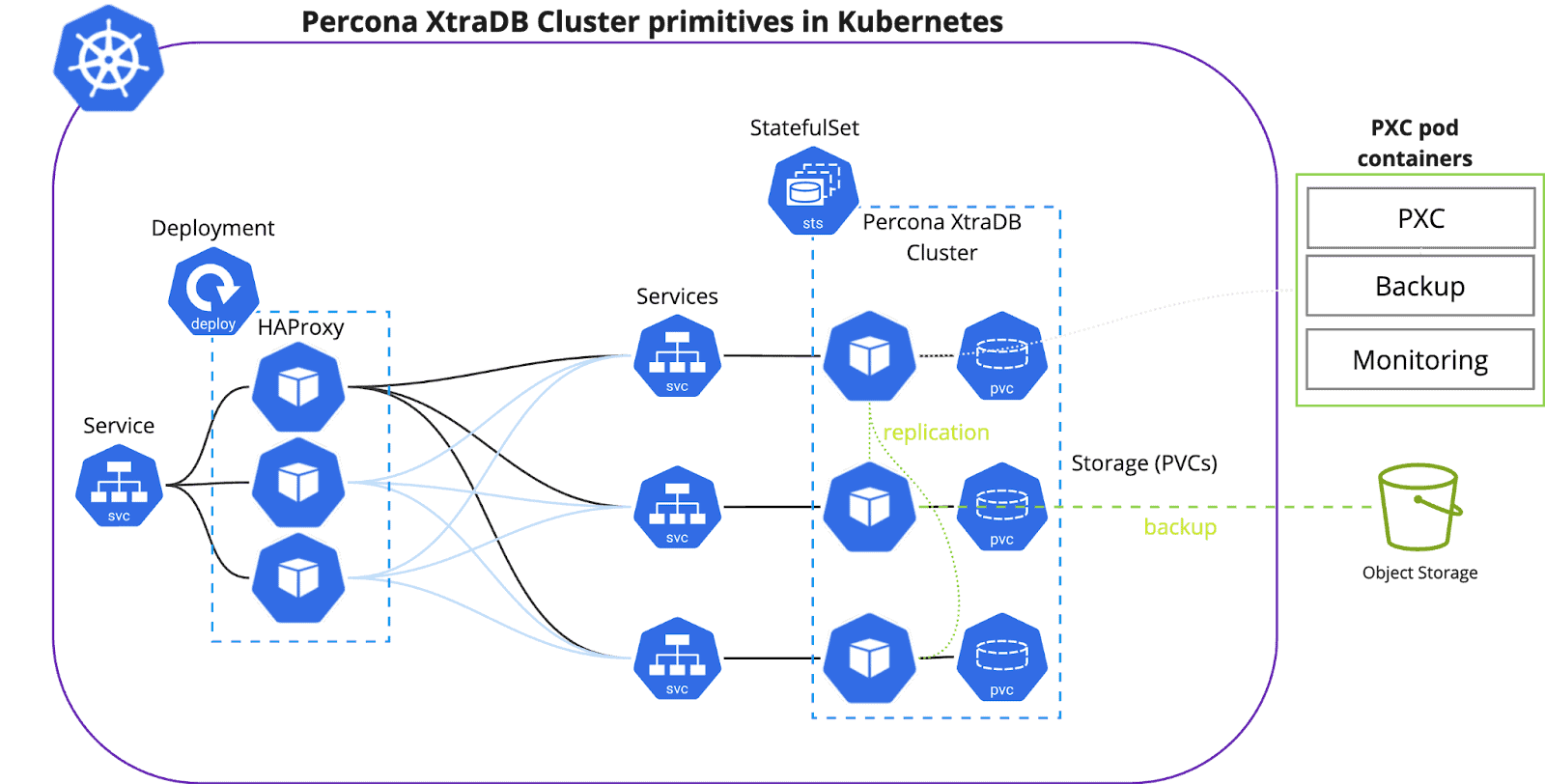 Diagram flow showing Percona XtraDB Cluster primitives in Kubernetes