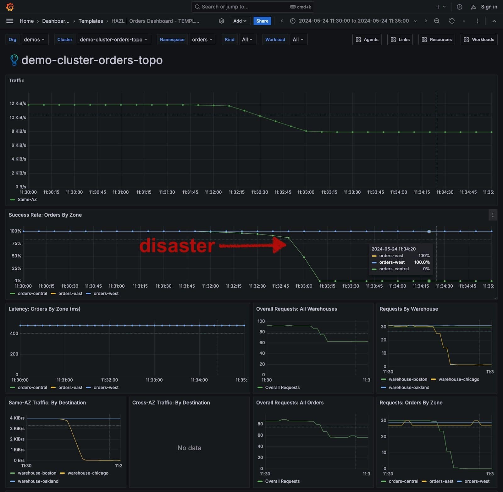 Screenshot of Grafana dashboard of showing the topology chart