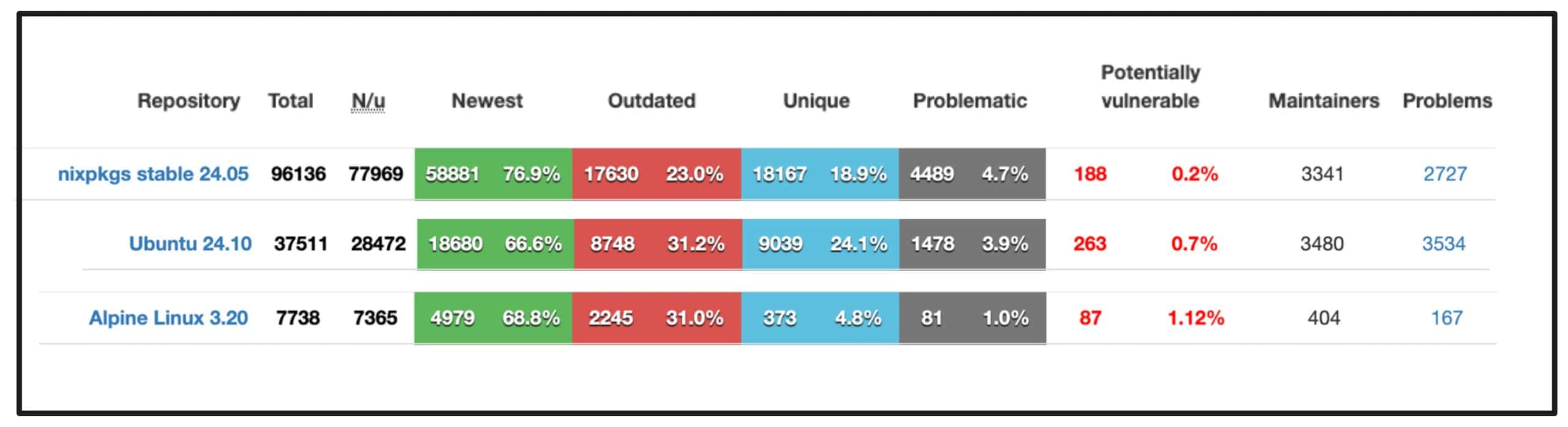 Table show repology statistics