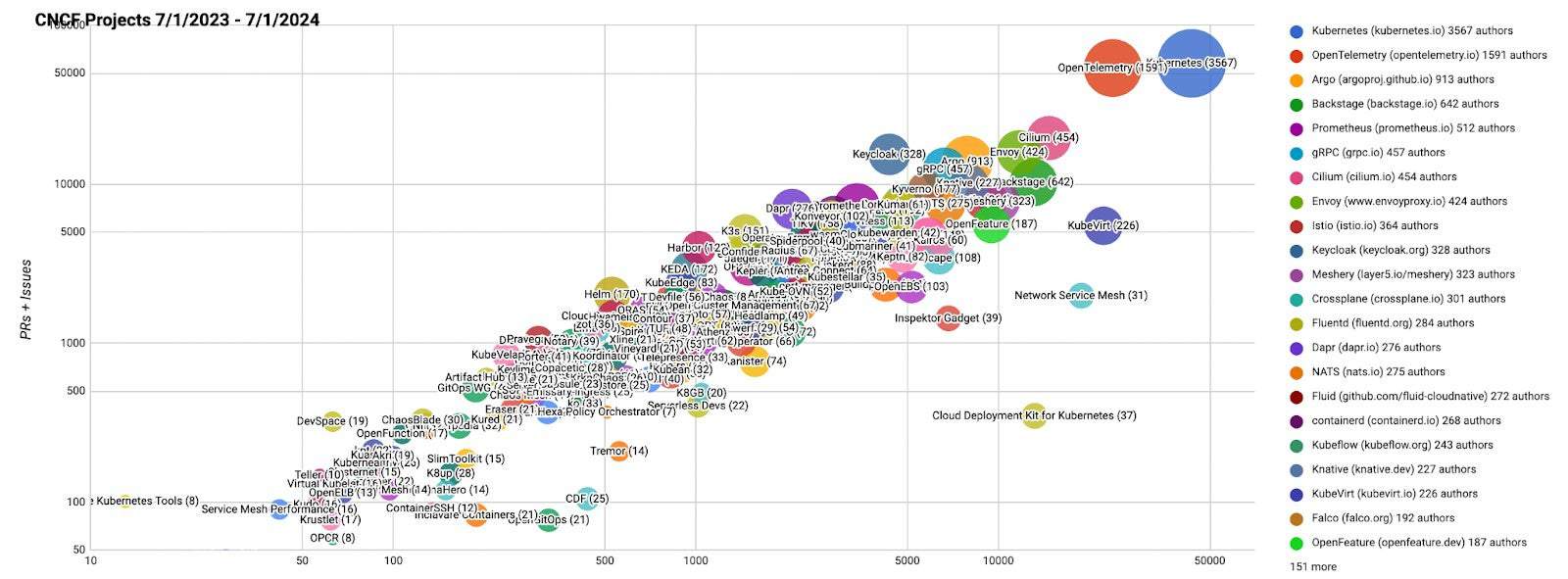 Velocity chart showing CNCF Projects from 7/1/2023 - 7/1/2024