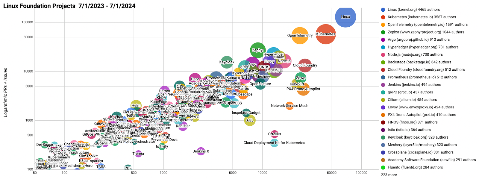 Velocity chart showing Linux Foundation Projects from 7/1/2023 - 7/1/2024