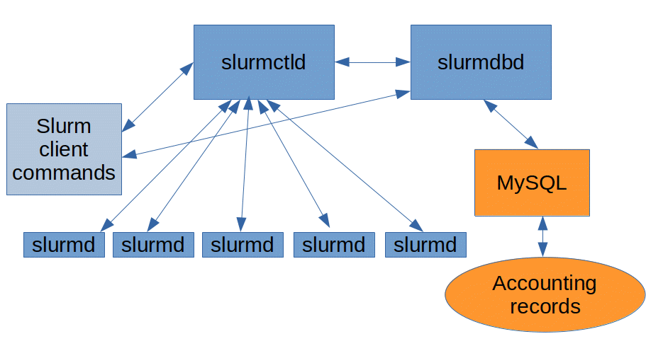 Diagram of the basic Slurm architecture