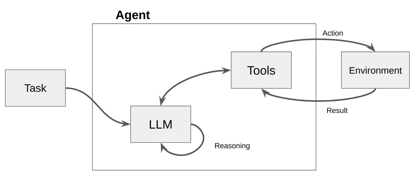 Diagram flow showing behind the scenes of a ReAct agent