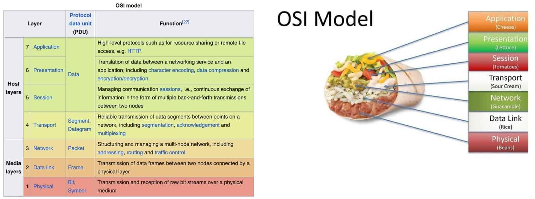 Screenshot showing the OSI model layer architecture table on Wikipedia