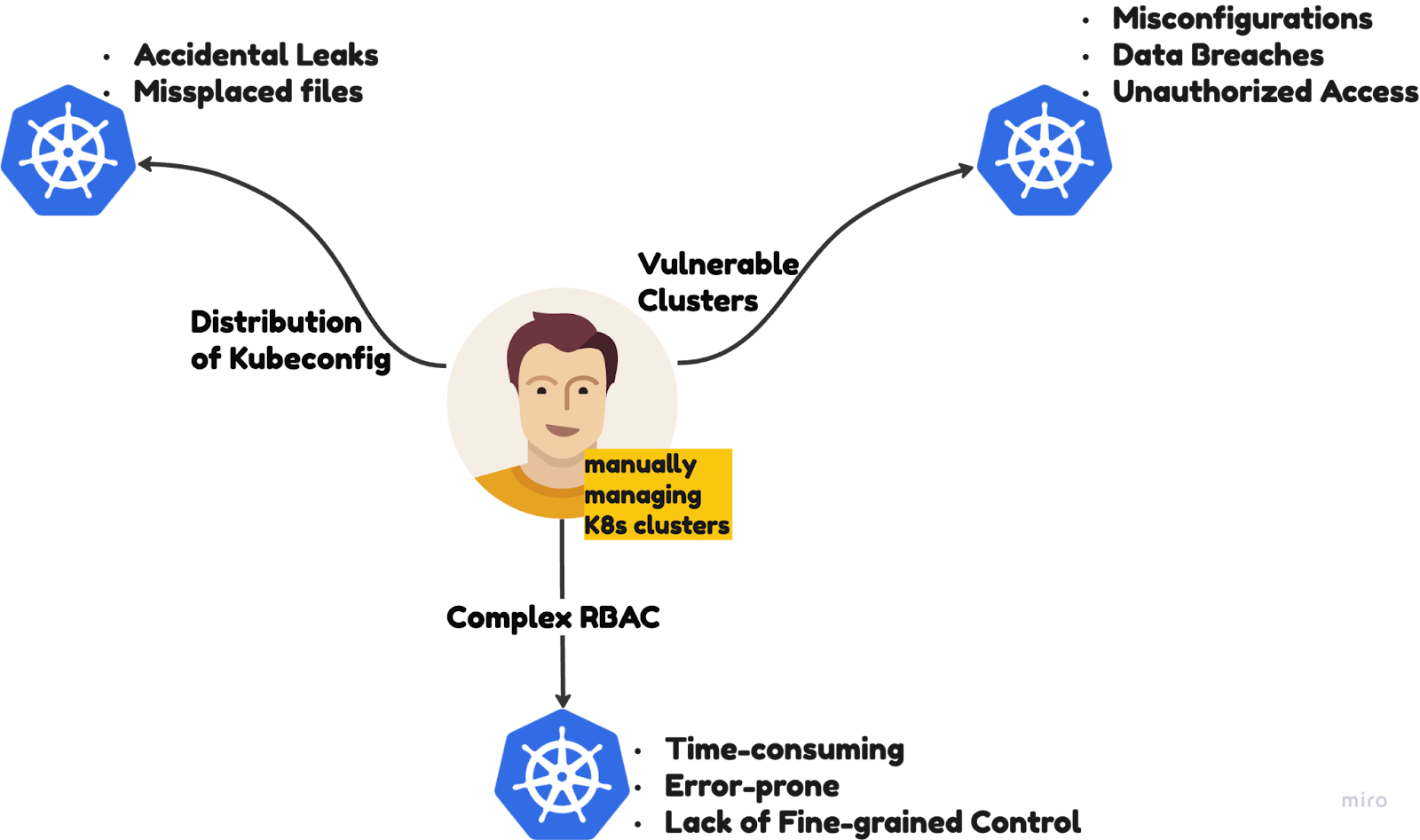 Diagram flow showing RBAC complexity