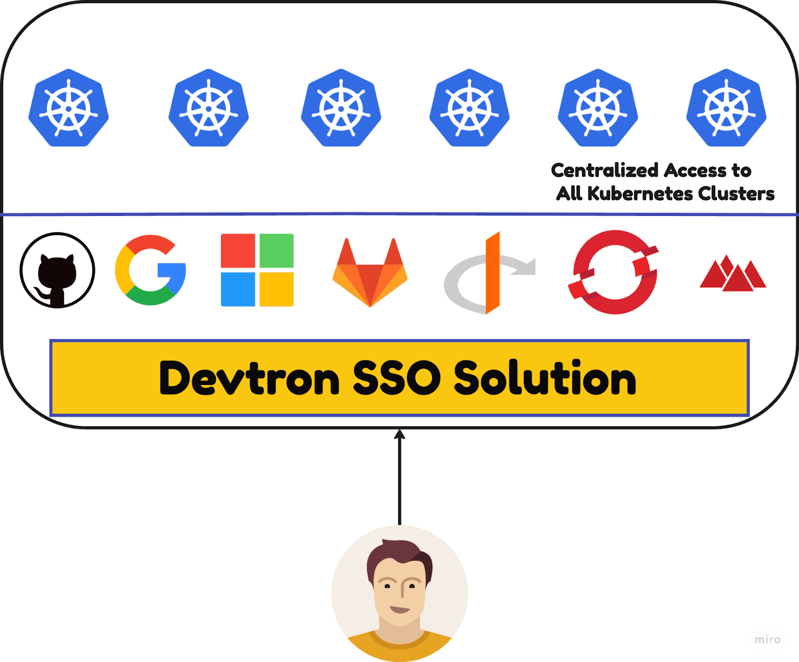 Diagram flow showing Devtron SSO Solution