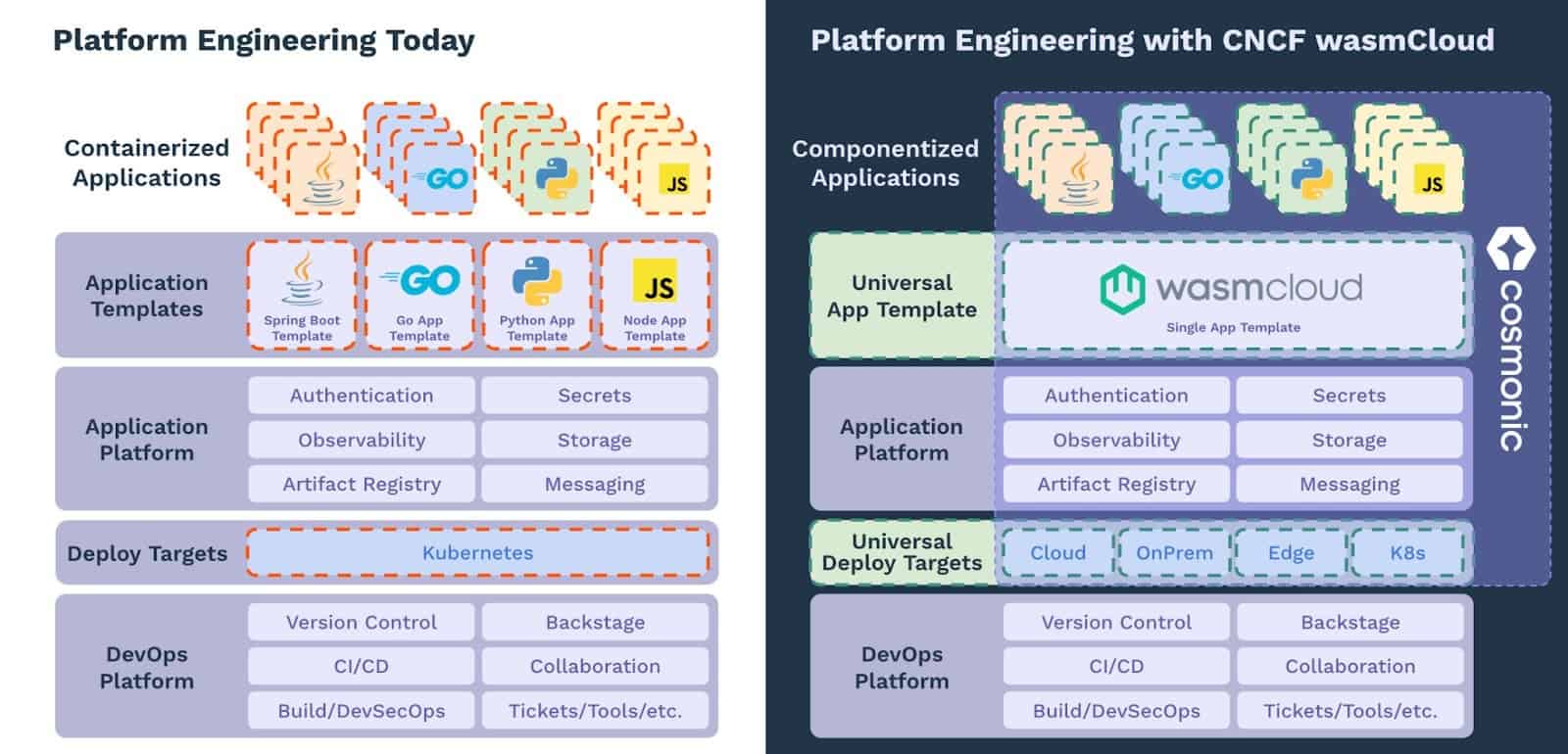 Figure 1: What platform engineering feels like in the wasmCloud ecosystem