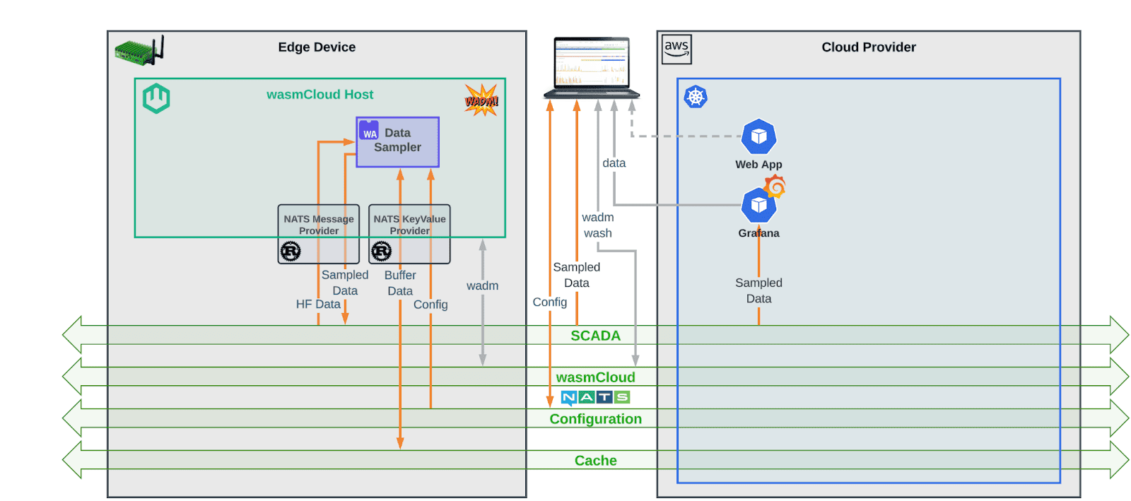 Figure 3: Architecture of the PoC showing wasmCloud host running on an edge device. NATS serves as backbone for machine, configuration, and control data.