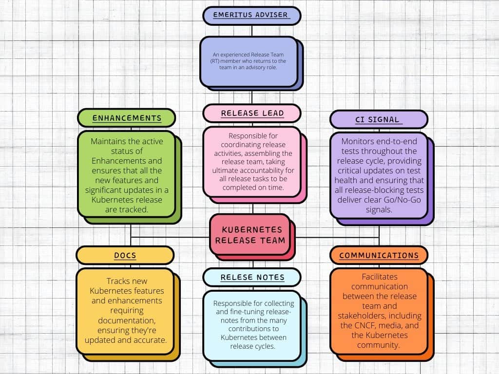 Diagram flow showing Kubernetes Release Team Structure