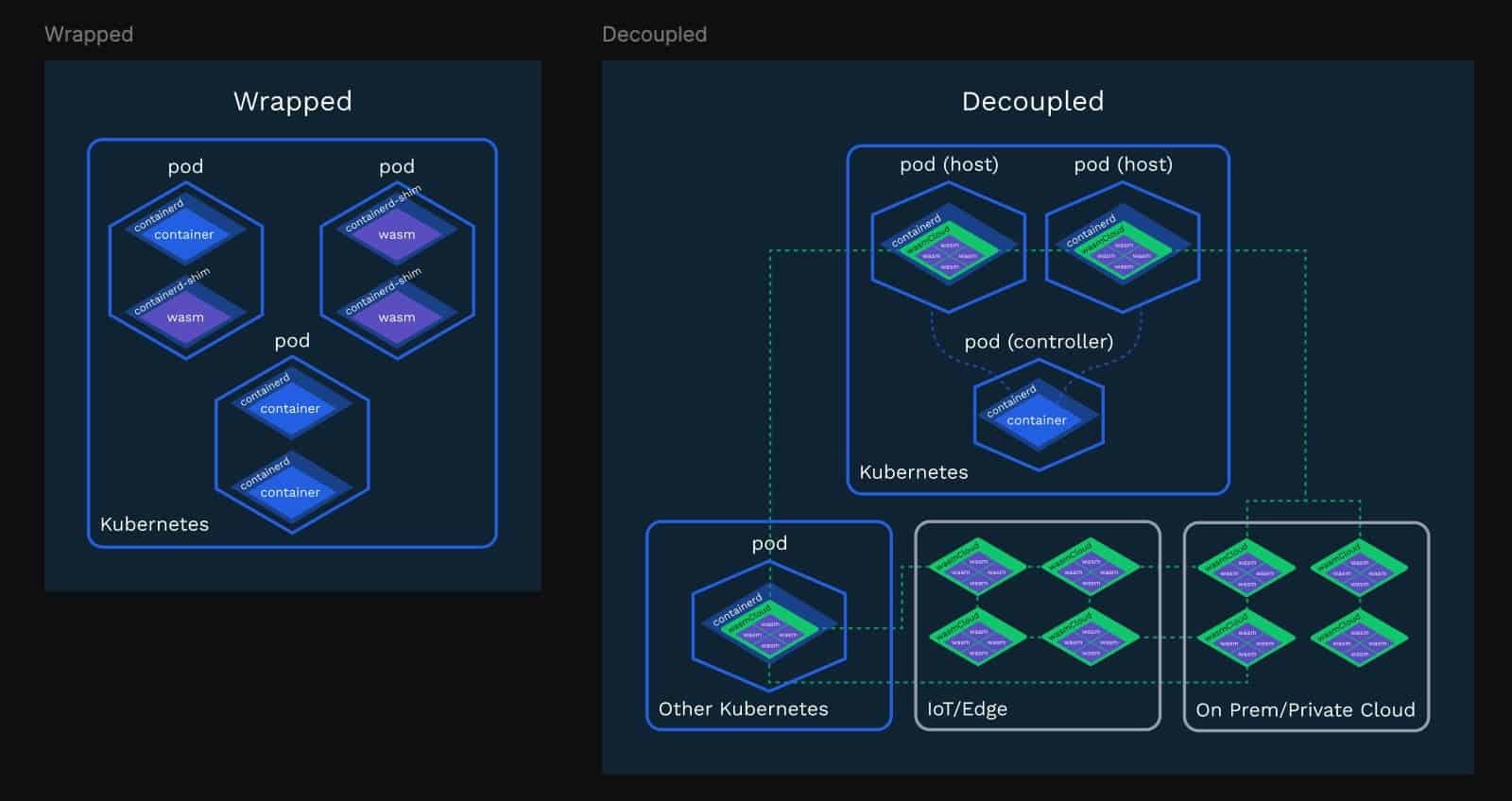 Figure 4: wasmCloud integrates with Kubernetes but as a separate service. This means engineers can capitalize on the benefits of the component model. 