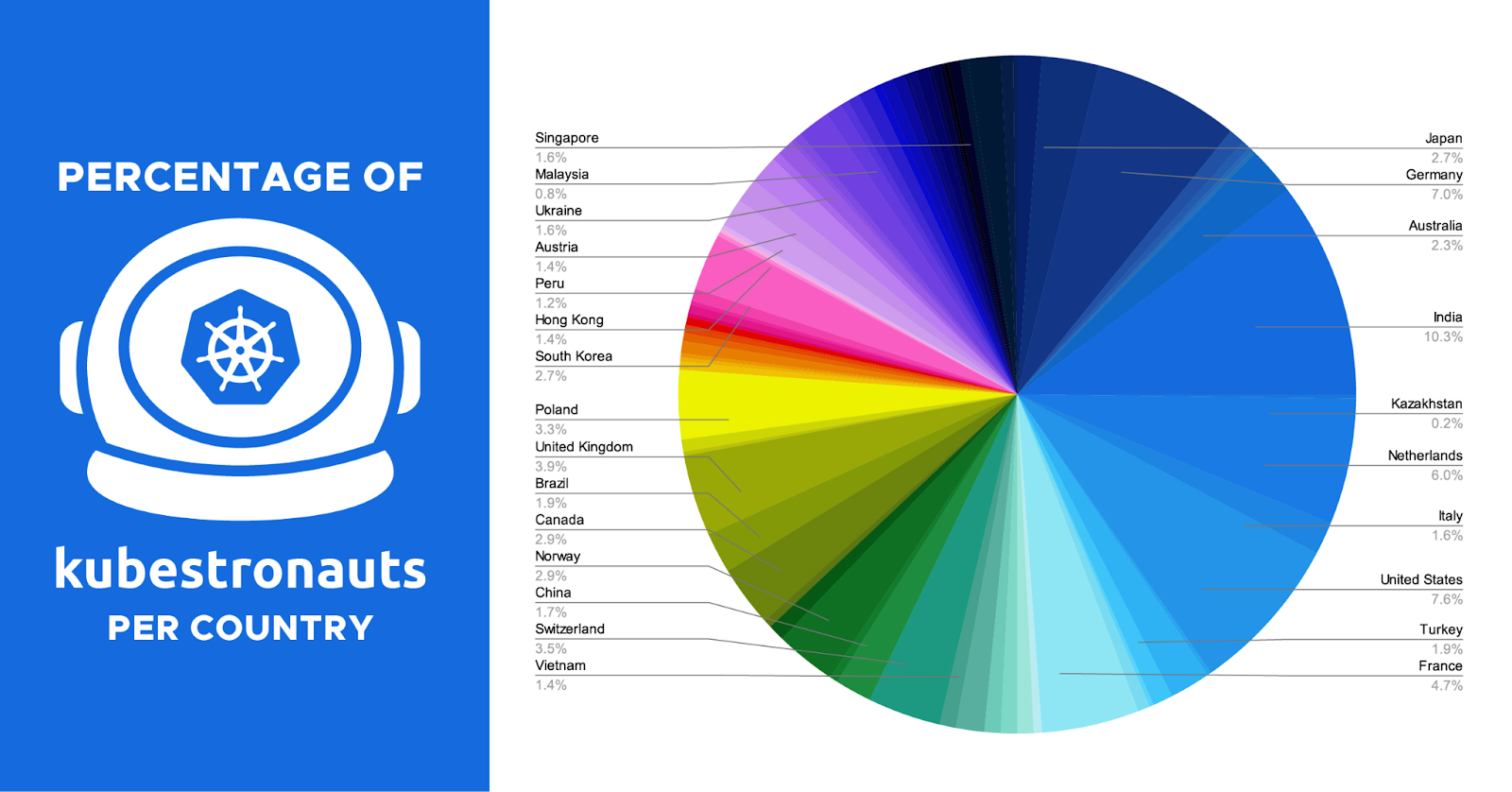 Round chart showing percentage of kubestronauts per country