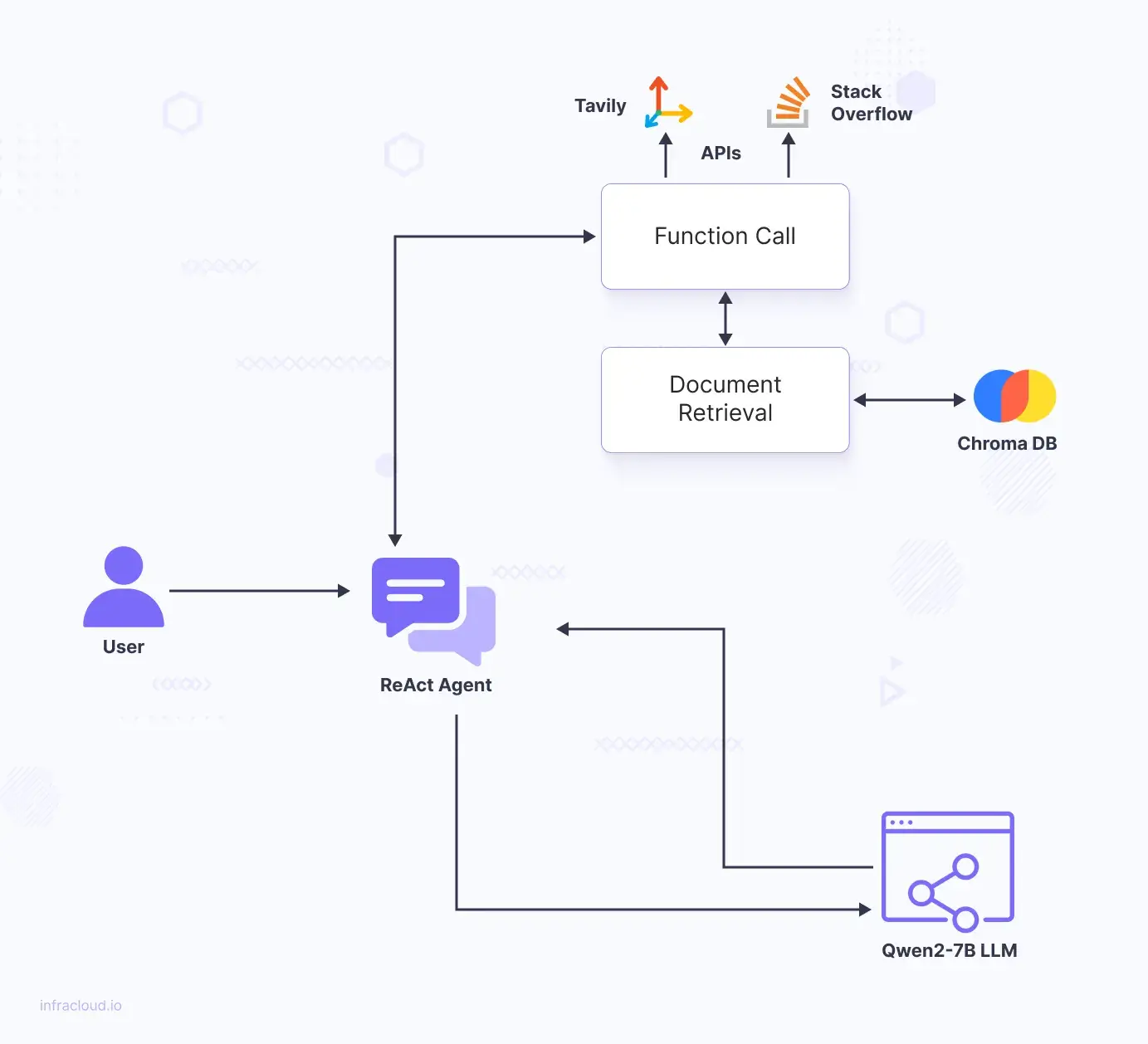 Diagram flow showing InSightful workflow