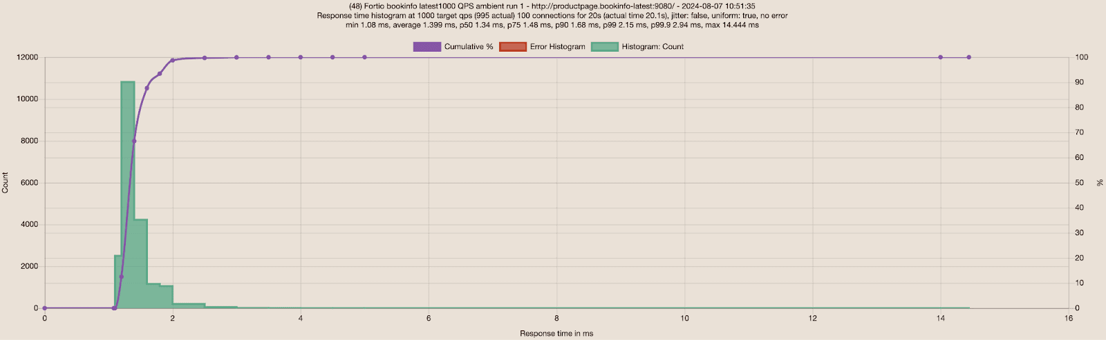 Ambient: Fortio to the new Bookinfo app 1000 RPS 100 connections