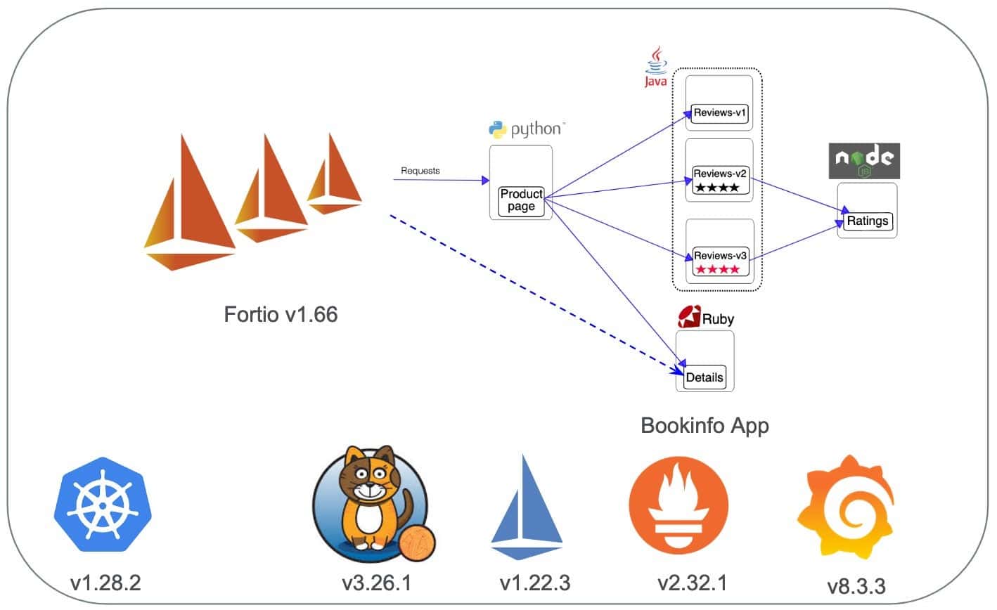 Diagram flow showing Fortio v1.66 test environment