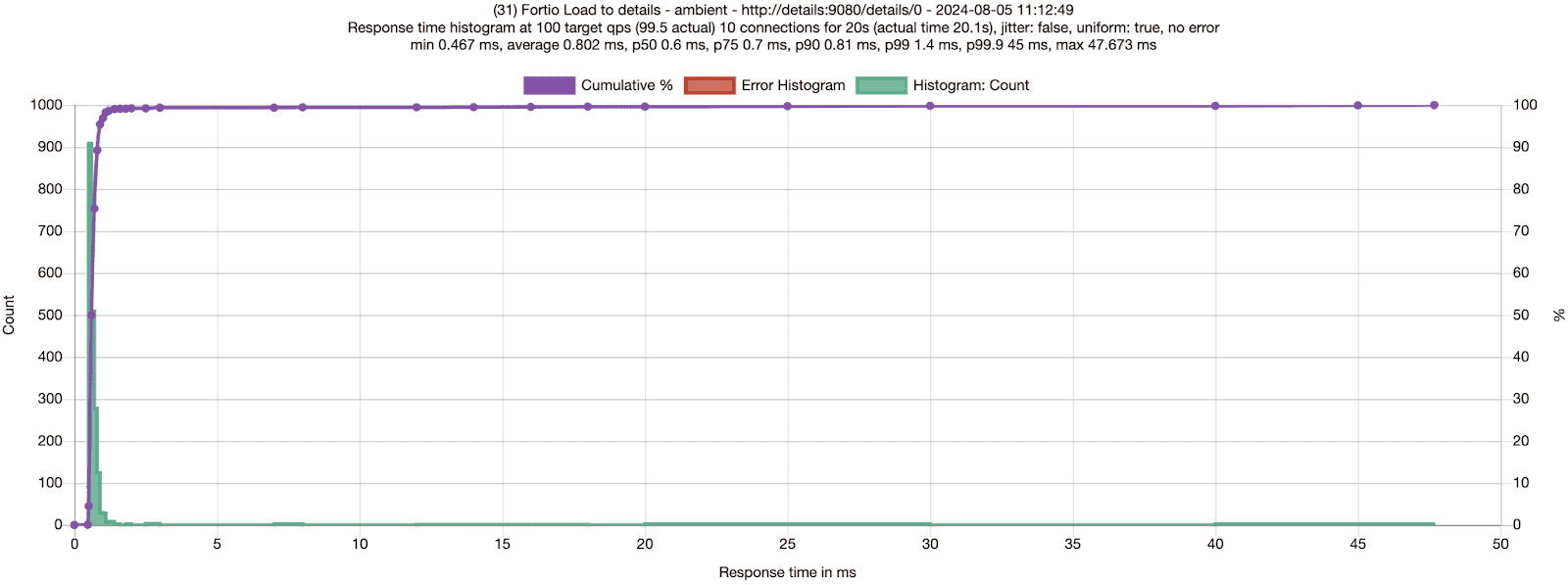 No Mesh: 100 RPS to the details service