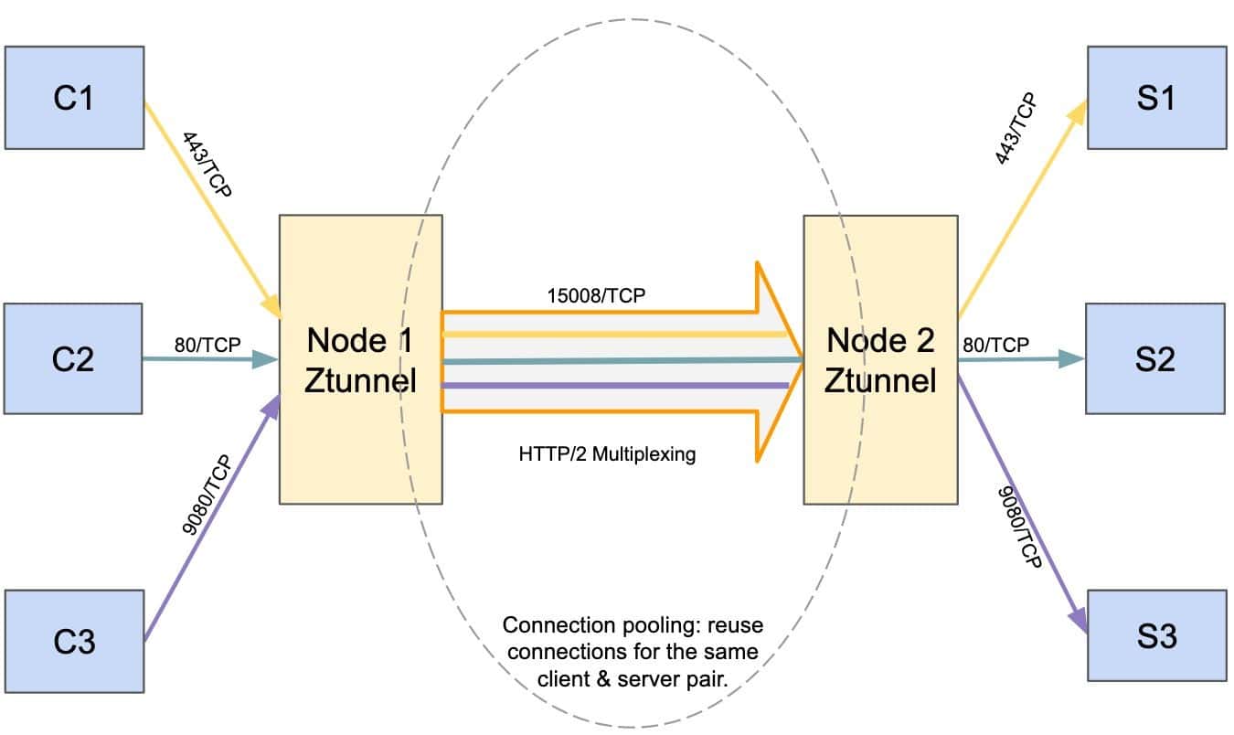 Diagram flow showing process from Node1 Ztunnel to Node 2 Ztunnel