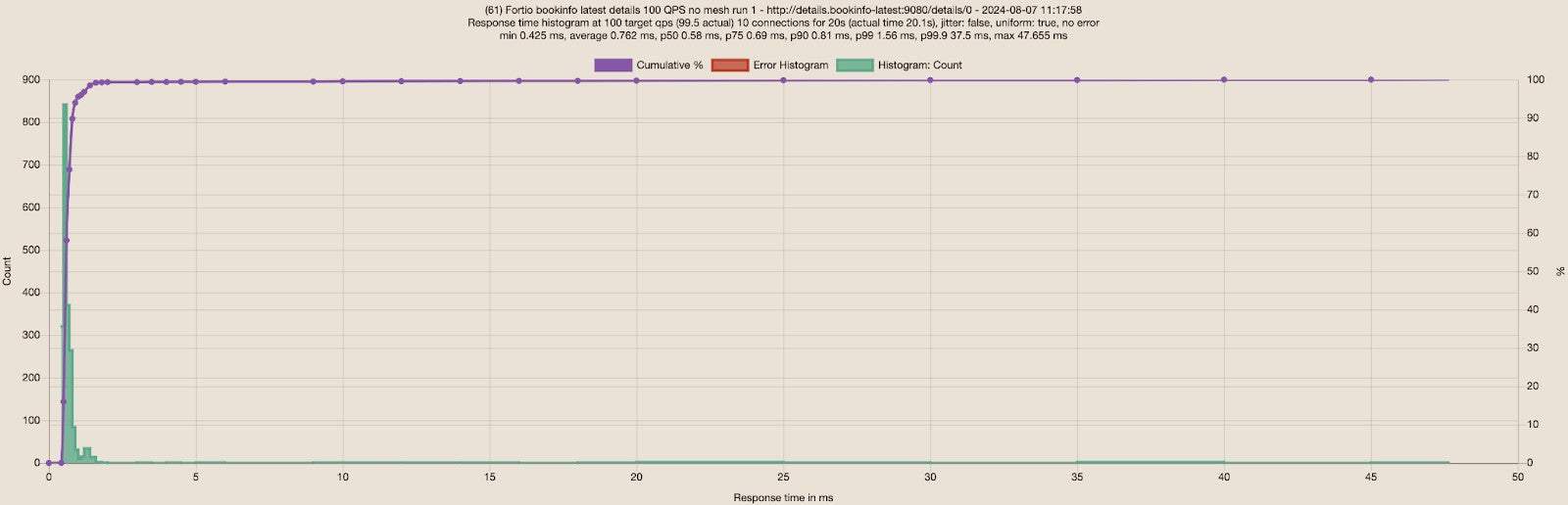 No Mesh: Fortio to the new details service 100 RPS 10 connections