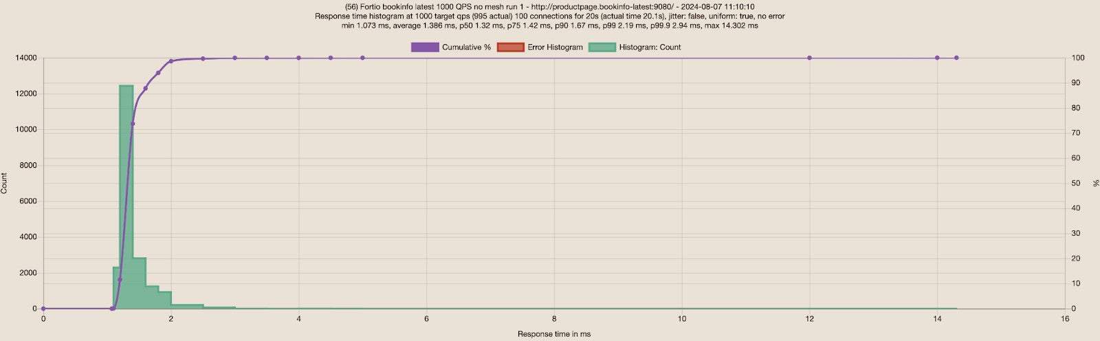 No Mesh: Fortio to the new Bookinfo app 1000 RPS 100 connections