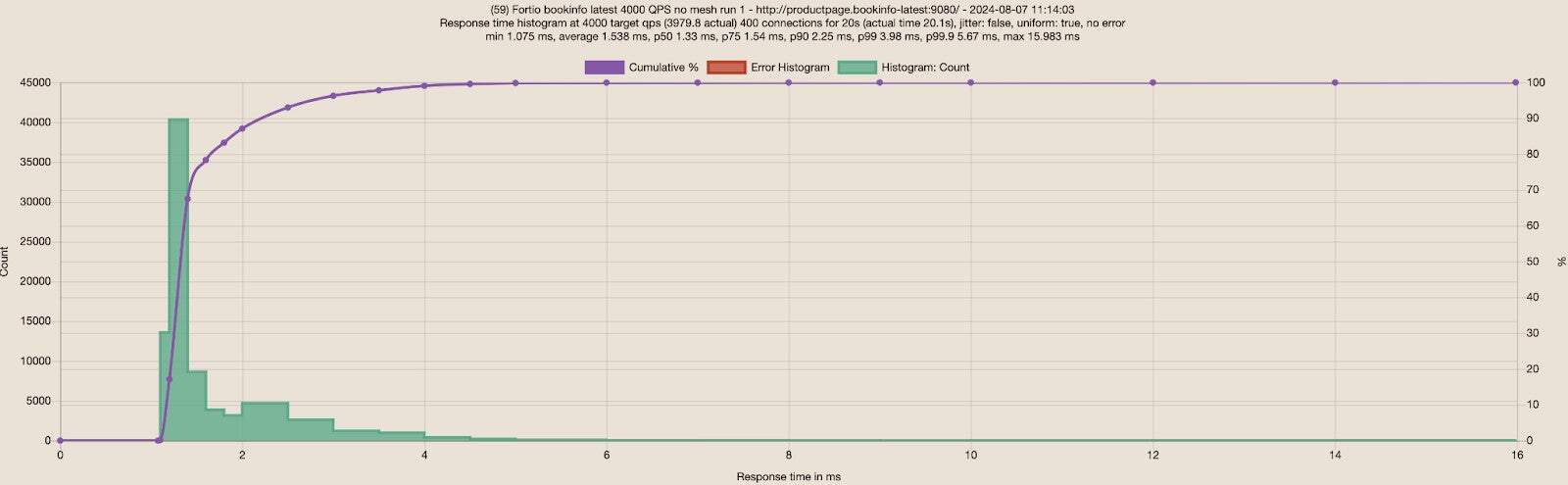 No Mesh: Fortio to the new Bookinfo app 4000 RPS 400 connections