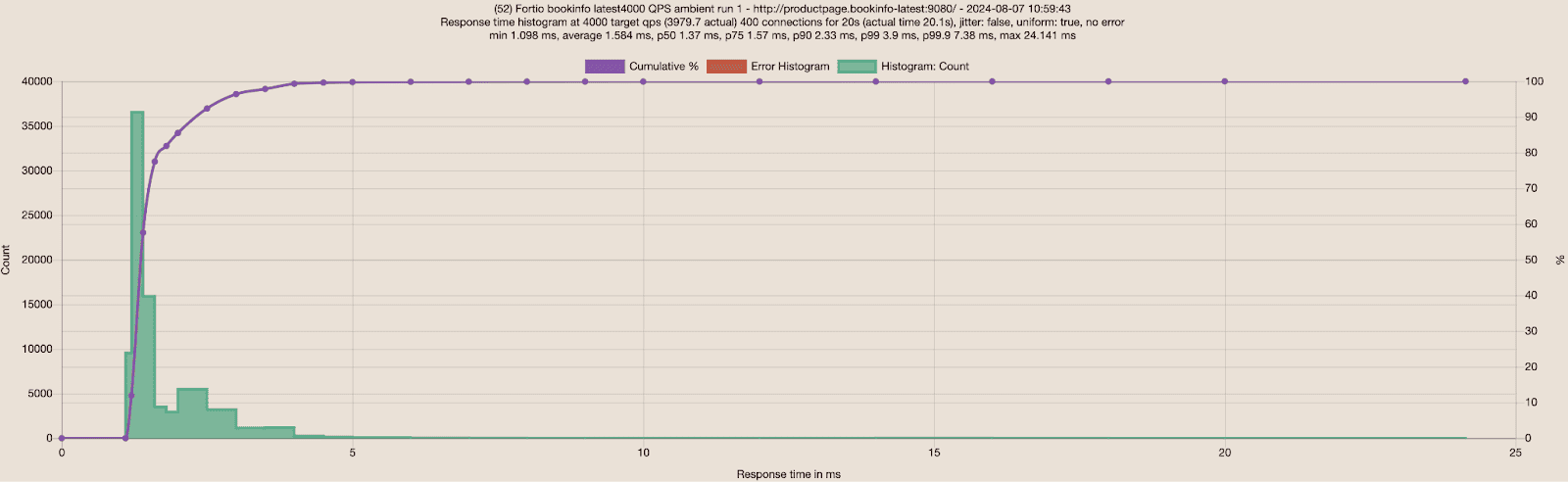 Ambient: Fortio to the new Bookinfo app 4000 RPS 400 connections