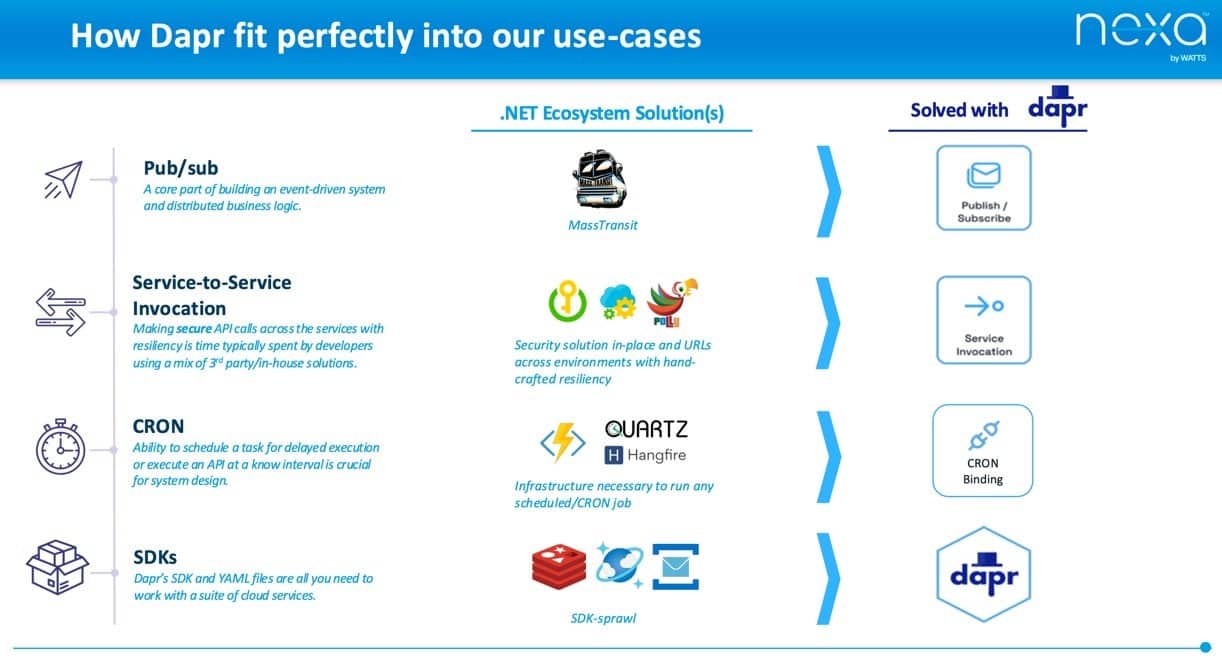 How Dapr fit perfectly into this use case