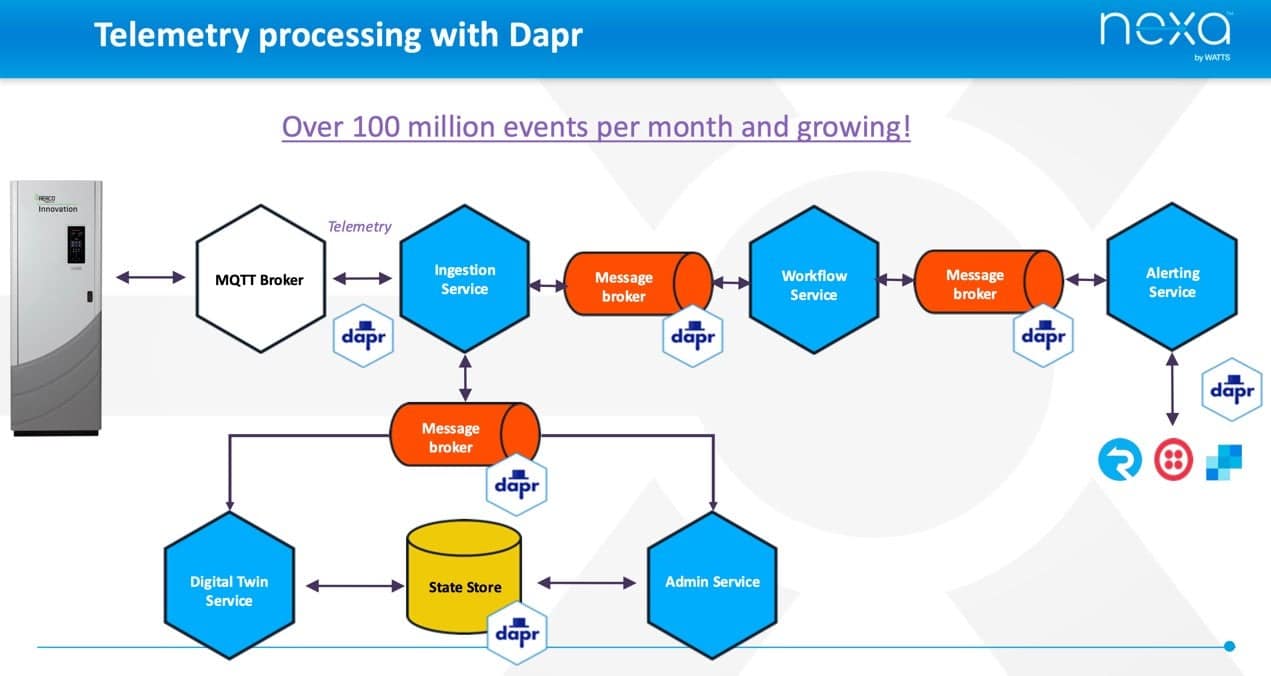 Telemetry processing with Dapr