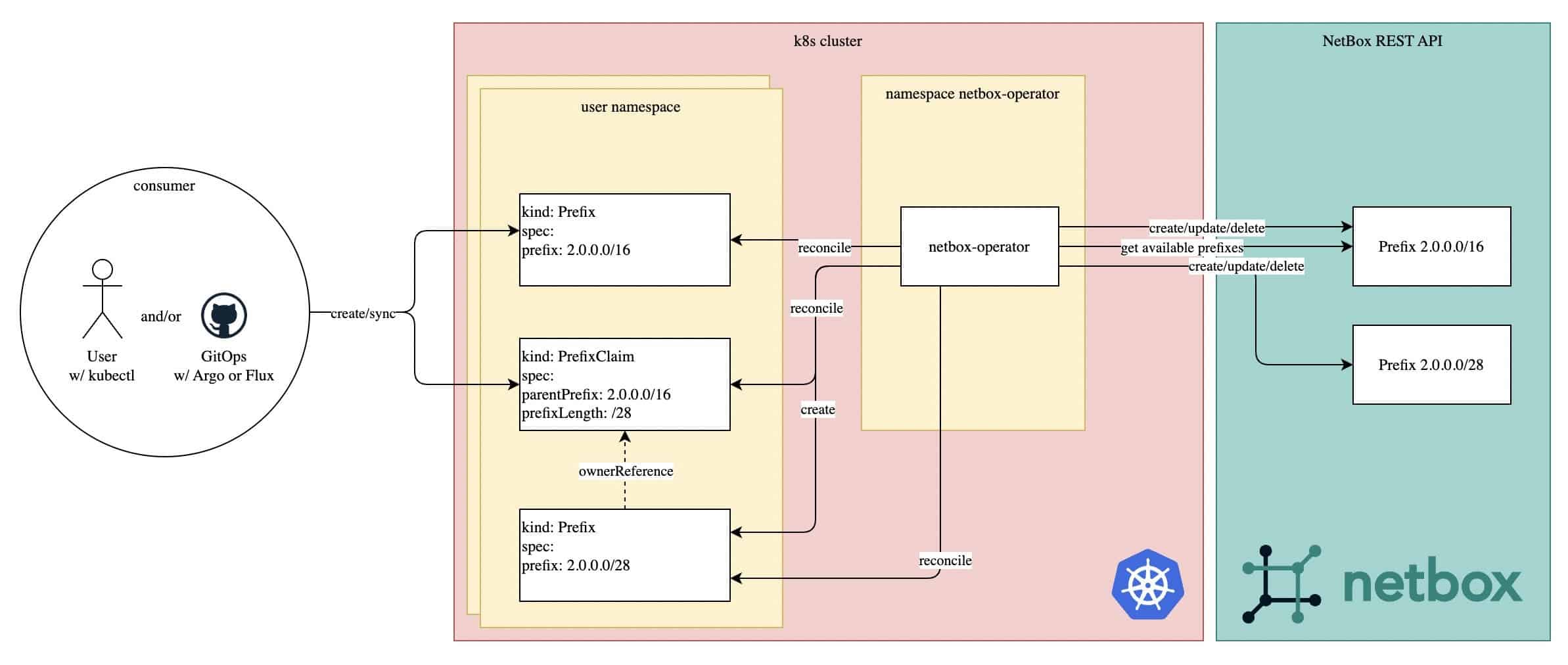 Diagram flow showing Netbox Operator