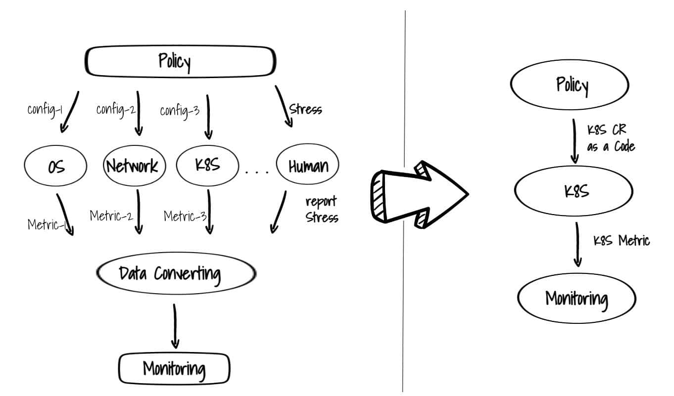 Diagram flow showing Kubernetes admission control as a Code governance system