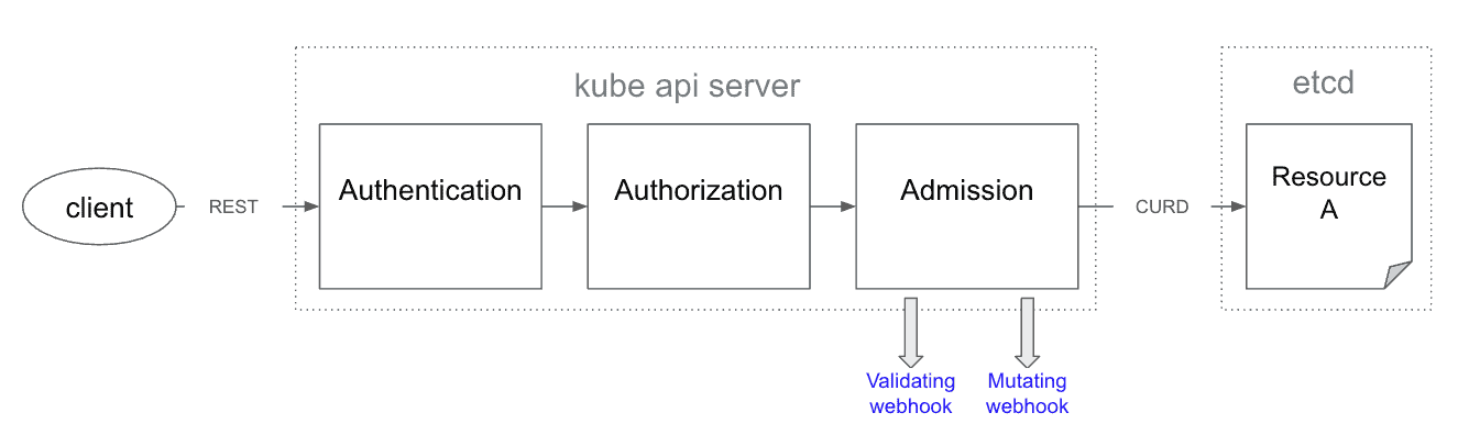 Diagram flow showing extension of Kube API Server through admission webhook