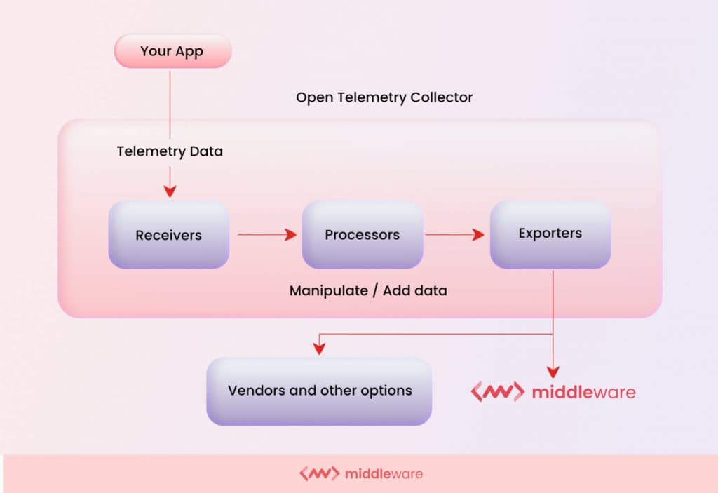 Diagram flow showing OpenTelemetry Collector architecture