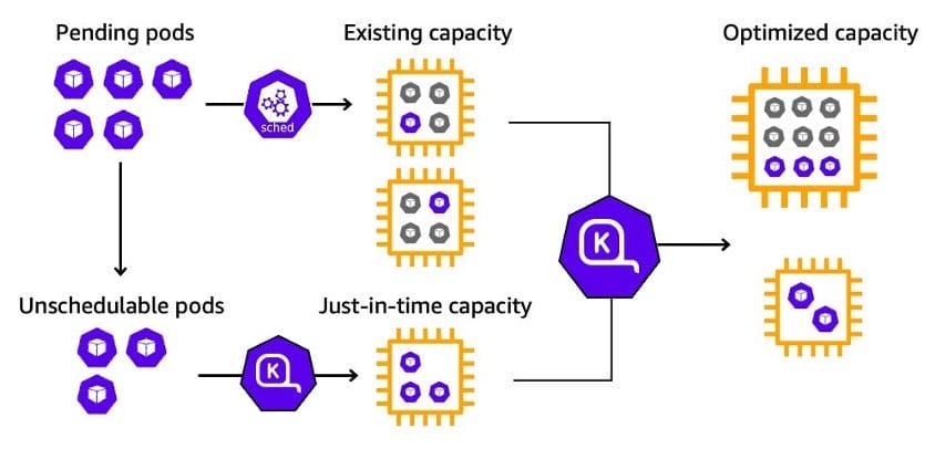 Figure 1: Karpenter provisions node(s) in response to pending unschedulable pods