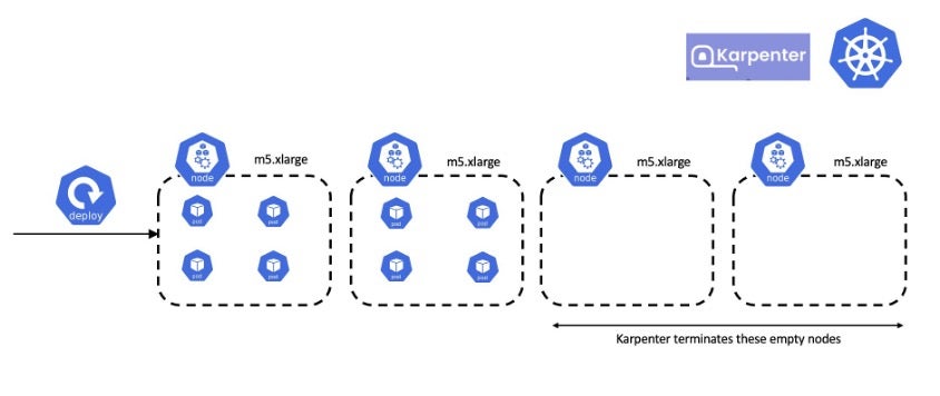 Figure 3: Karpenter binpacks pods into existing nodes with consolidation 