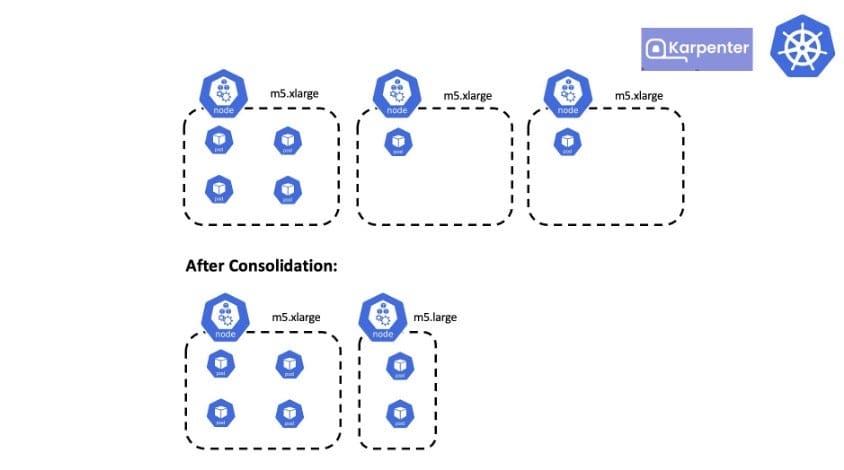 Figure 4: Karpenter rightsizes node with consolidation