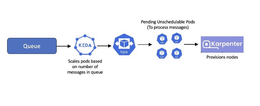 Figure 5: Karpenter provisions node(s) in response to messages in queue with KEDA 